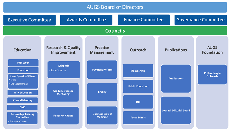 AUGS Councils and Committees